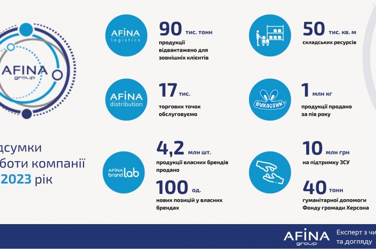 “Вухастик”, понад 100 нових позицій власних брендів та вихід на міжнародний ринок - підсумки 2023 року для AFINA Group -